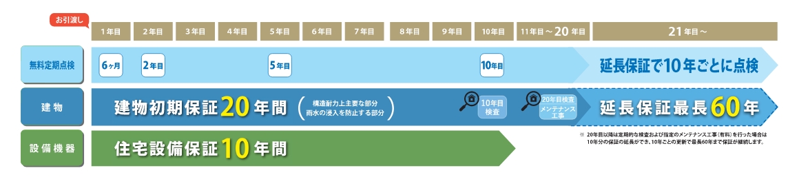 辰巳開発グループ60年保証システム